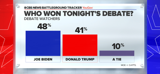 CBS News battleground poll depicting who won the debate out of 1,039 likely voters.
Image courtesy of CBS News.
